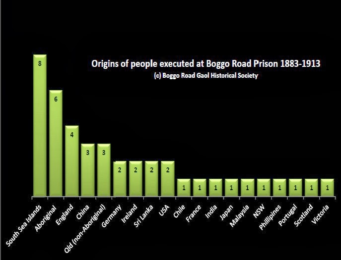 Chart of origins of people executed at Boggo Road.