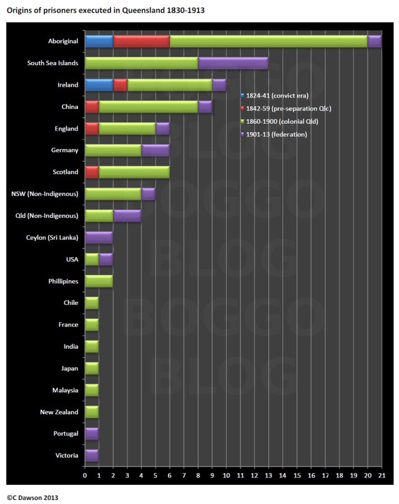 Chart of the origins of people executed in Queensland 1830-1913.